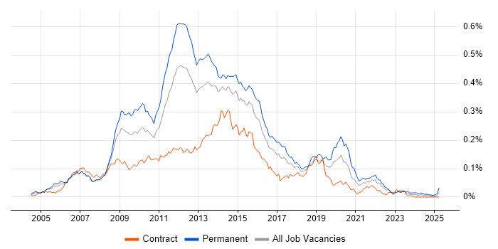 Job vacancy trend for OO PHP in London Job vacancy trend for OO PHP in London