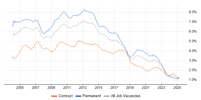 Job vacancy trend for OO in London Job vacancy trend for OO in London