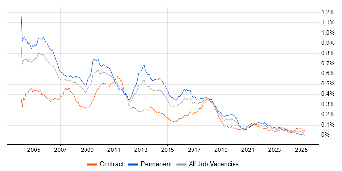 Job vacancy trend for OOA/OOD in London Job vacancy trend for OOA/OOD in London