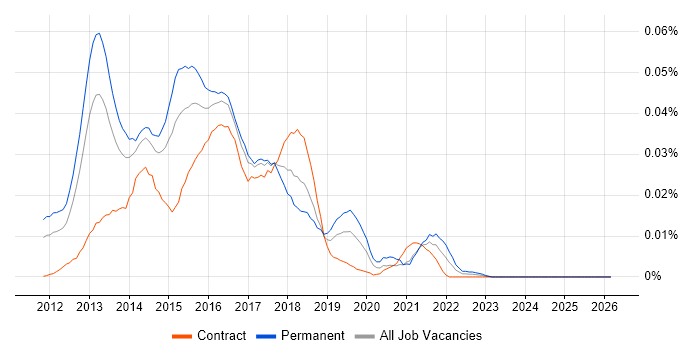 OOCSS job vacancy trend in London