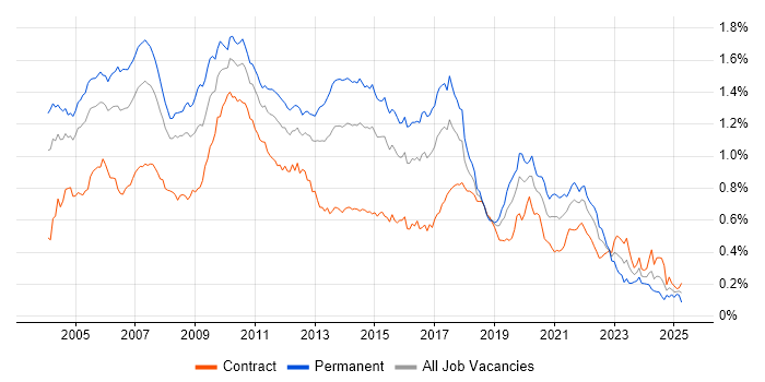 Job vacancy trend for OOD in London