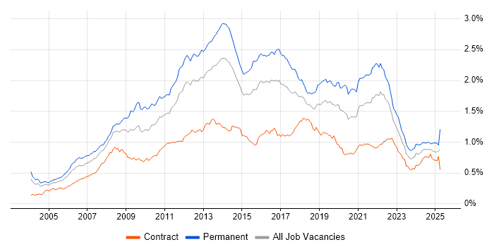 Job vacancy trend for OOP in London Job vacancy trend for OOP in London