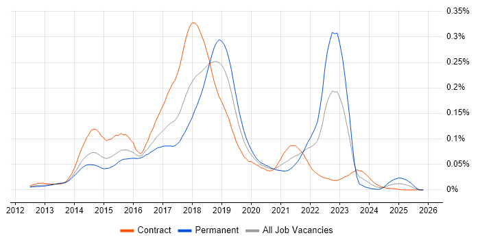Oozie job vacancy trend in London