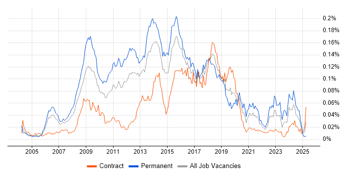 Job vacancy trend for Open Source Development in London Job vacancy trend for Open Source Development in London