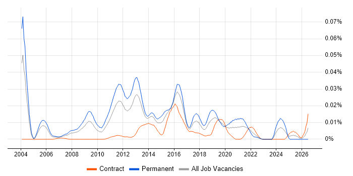 Open Source Engineer job vacancy trend in London