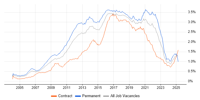 Job vacancy trend for Open Source in London Job vacancy trend for Open Source in London