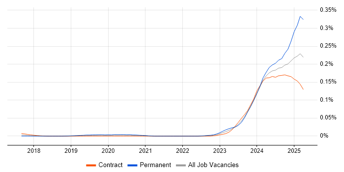 Job vacancy trend for OpenAI in London Job vacancy trend for OpenAI in London