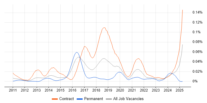 Job vacancy trend for OpenAM in London