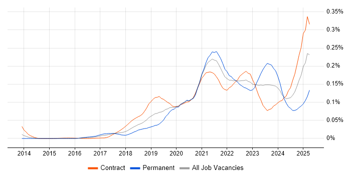 Job vacancy trend for OpenAPI in London