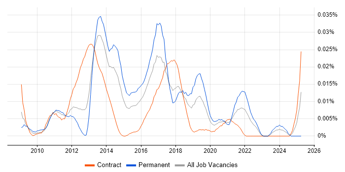 Job vacancy trend for OpenCL in London