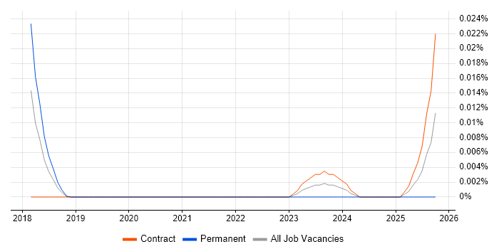 OpenConfig job vacancy trend in London
