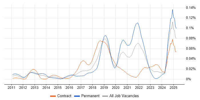 Job vacancy trend for OpenCV in London Job vacancy trend for OpenCV in London