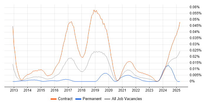 Job vacancy trend for OpenDJ in London