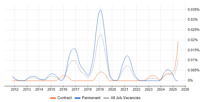 Job vacancy trend for OpenDNS in London