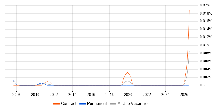 OpenEmbedded job vacancy trend in London