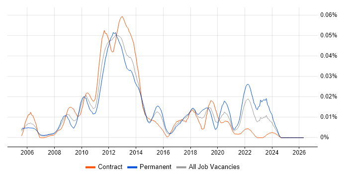 OpenGL ES job vacancy trend in London