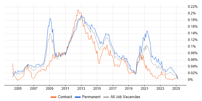 Job vacancy trend for OpenGL in London