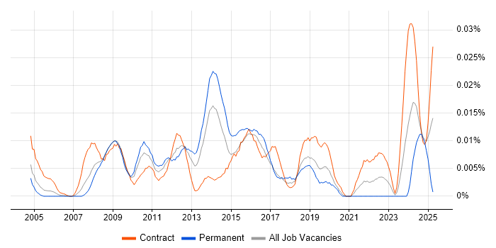 Job vacancy trend for OPENHousing in London