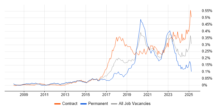 Job vacancy trend for OpenID in London Job vacancy trend for OpenID in London