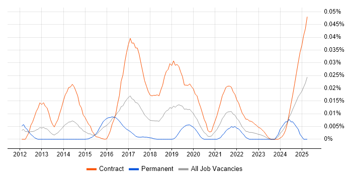 Job vacancy trend for OpenIDM in London Job vacancy trend for OpenIDM in London