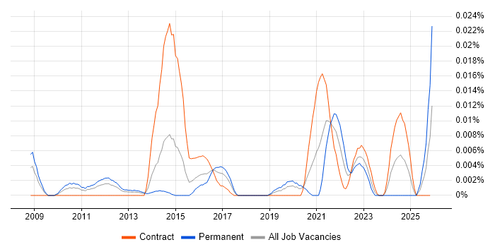 OpenJDK job vacancy trend in London