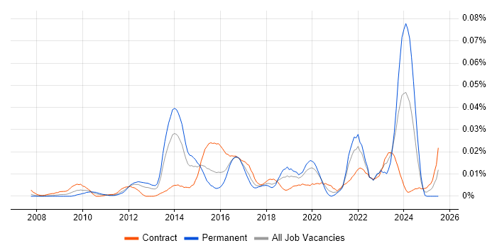 Job vacancy trend for OpenLayers in London