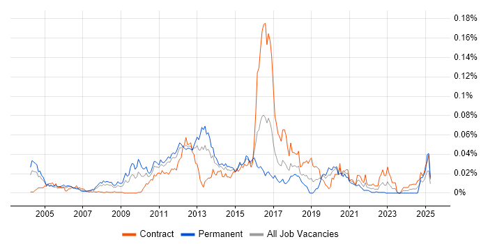 Job vacancy trend for OpenLDAP in London Job vacancy trend for OpenLDAP in London
