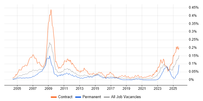 OpenLink Analyst job vacancy trend in London