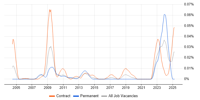 Job vacancy trend for OpenLink Architect in London