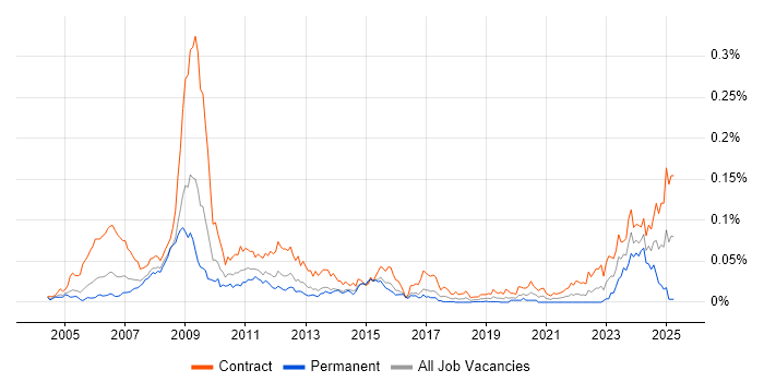 Job vacancy trend for OpenLink Business Analyst in London