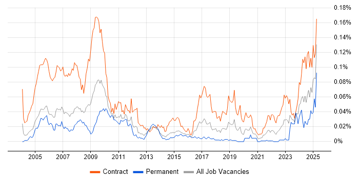 Job vacancy trend for OpenLink Developer in London Job vacancy trend for OpenLink Developer in London