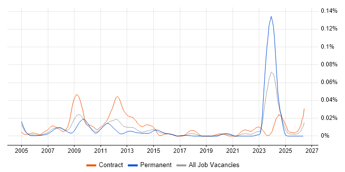 OpenLink Manager job vacancy trend in London