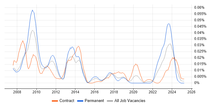 Job vacancy trend for OpenLink RightAngle in London