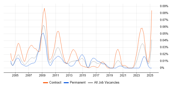 Job vacancy trend for OpenLink Support in London Job vacancy trend for OpenLink Support in London