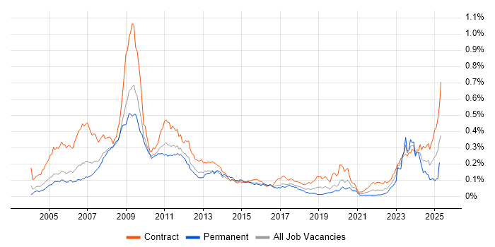Job vacancy trend for OpenLink in London