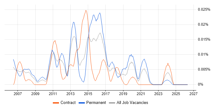 OpenNMS job vacancy trend in London
