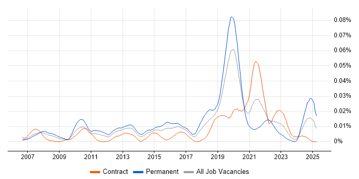 Job vacancy trend for Openreach in London Job vacancy trend for Openreach in London