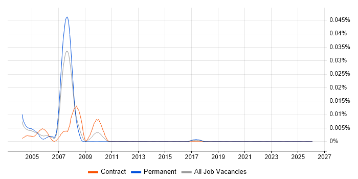 OpenROAD job vacancy trend in London