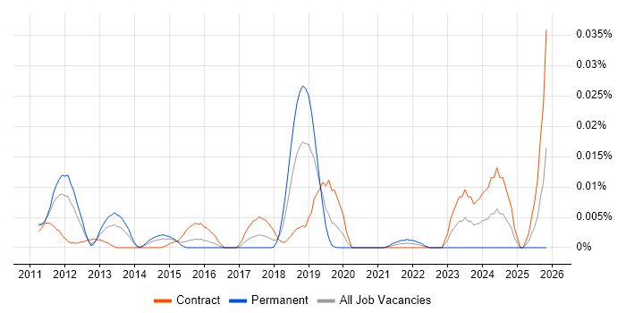 OpenScape job vacancy trend in London