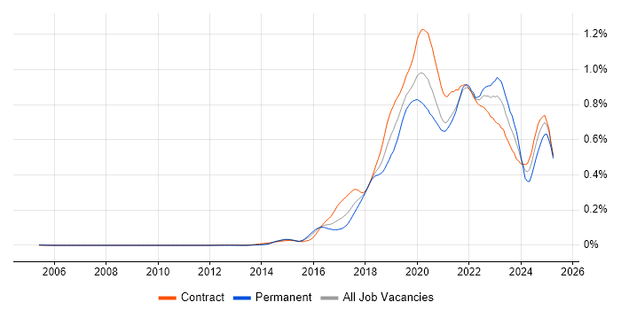 Job vacancy trend for OpenShift in London Job vacancy trend for OpenShift in London