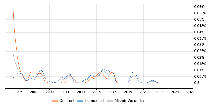 OpenSSH job vacancy trend in London