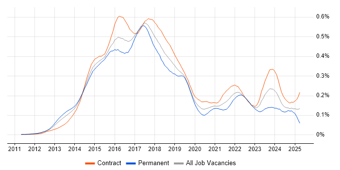 Job vacancy trend for OpenStack in London
