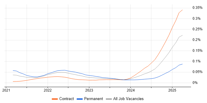 Job vacancy trend for OpenTelemetry in London Job vacancy trend for OpenTelemetry in London