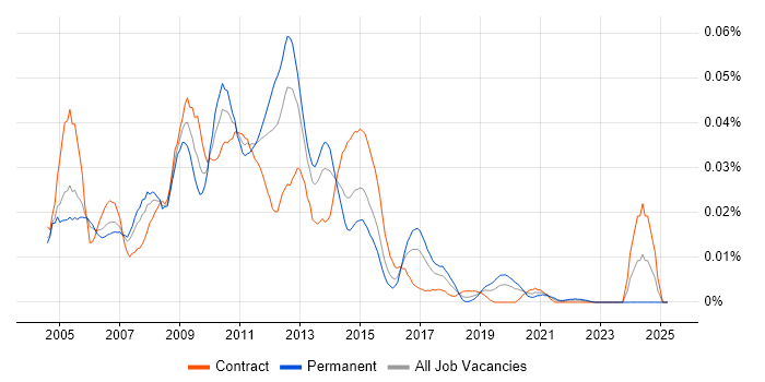 Job vacancy trend for OpenText MBPM in London Job vacancy trend for OpenText MBPM in London