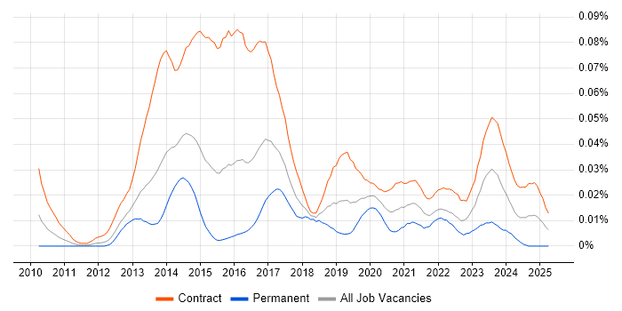 Job vacancy trend for OpenText VIM for SAP in London