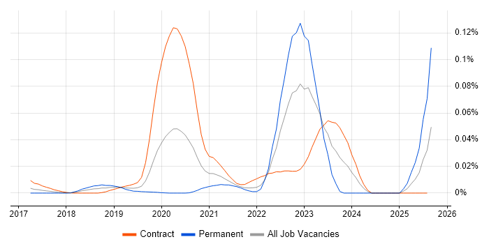Job vacancy trend for OpenTracing in London