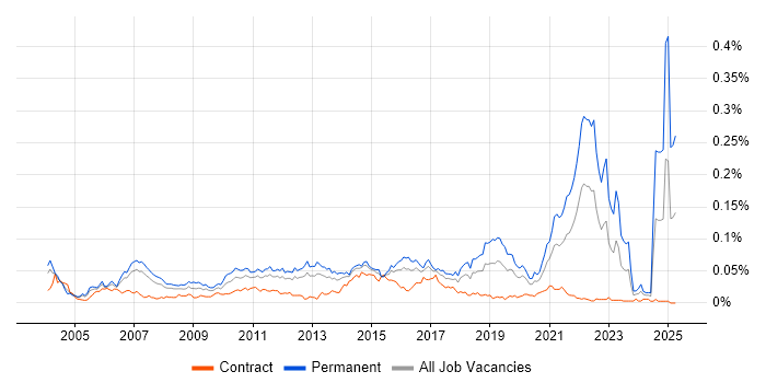 Job vacancy trend for OpenUP in London Job vacancy trend for OpenUP in London