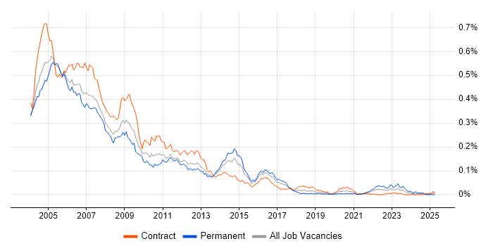 Job vacancy trend for OpenView in London