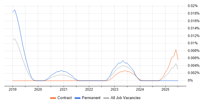 Job vacancy trend for OpenVINO in London