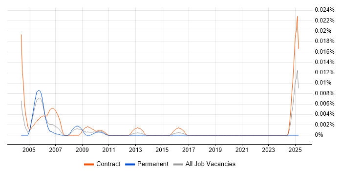Job vacancy trend for OpenVMS Administrator in London Job vacancy trend for OpenVMS Administrator in London